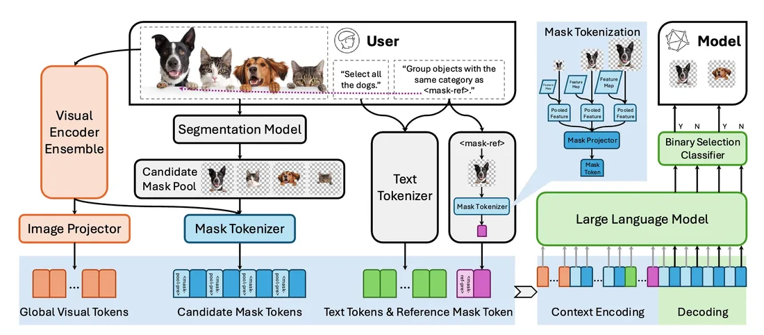 RAS framework for referring to segmentation mask groups with vision-language prompts